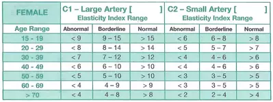 CV Profiler female interpretation table